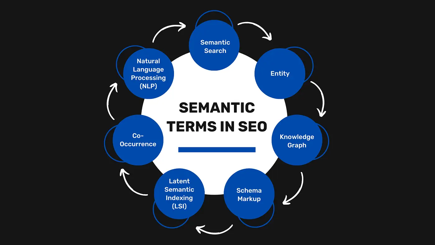 Visual representation of semantic terms in SEO including NLP, semantic search, entity, knowledge graph, schema markup, and co-occurrence.